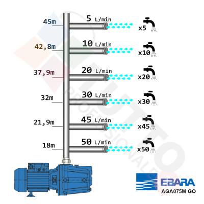 Pompa Ebara AGA/E 0.75M IE2 Autoadescante 0.75hp