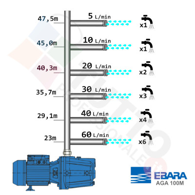 Pompa Ebara AGA/E 1.00M IE2 Autoadescante 1.00hp