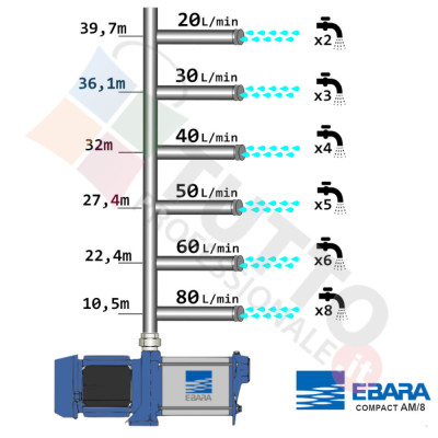 Pompa Ebara COMPACT AM/8 IE2 Silenziosa 0,80hp